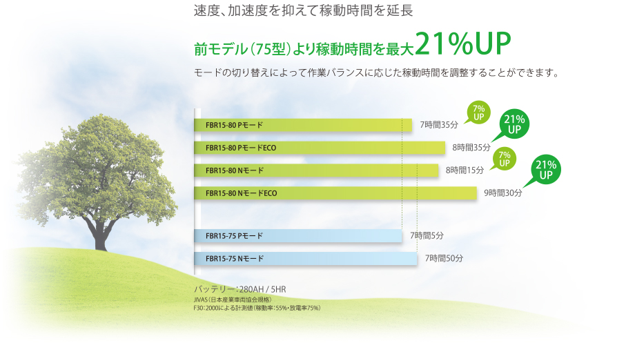 前モデル（75型）より稼働時間を最大21％UP