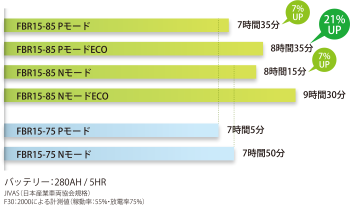 効率的な作業を幅広くサポートする長時間稼働