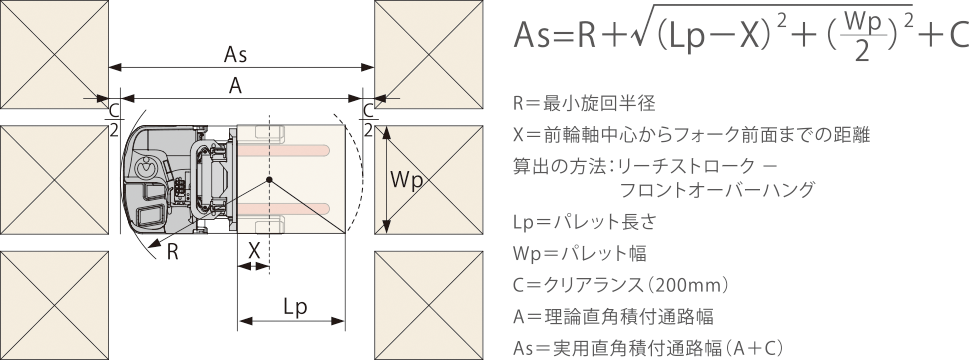 実用直角積付通路幅の計算方法