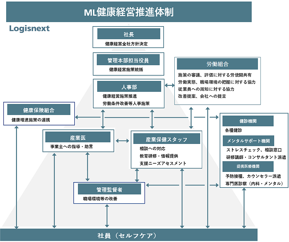 健康経営の推進体制