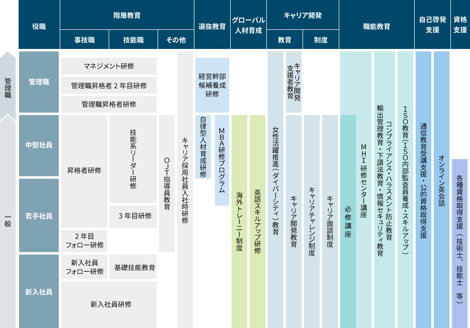 人材育成体系図