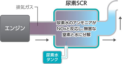 図：尿素SCRシステム