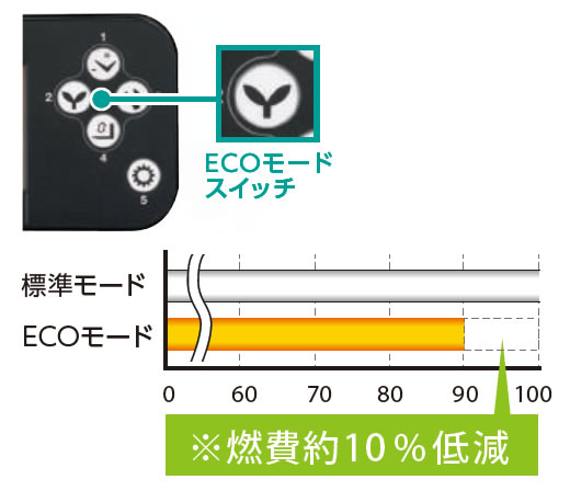 図：標準モードとECOモードを比較したグラフ