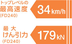 トップレベルの最高速度34km/h（FD240）、最大けん引力179kN（FD240）
