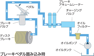 ブレーキペダル踏み込み時の全油圧式パワーブレーキシステム
