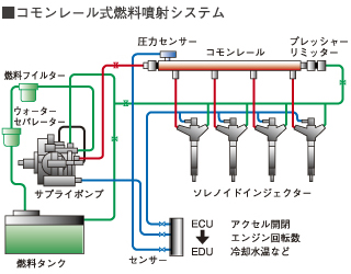 ■コモンレール式燃料噴射システム