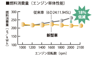 ■燃料消費量（エンジン単体性能）