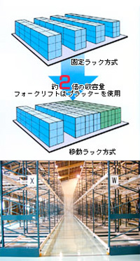 レール式電動式移動棚 ＜ニチユパック＞画像