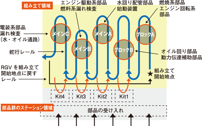 RGV生産ライン方式