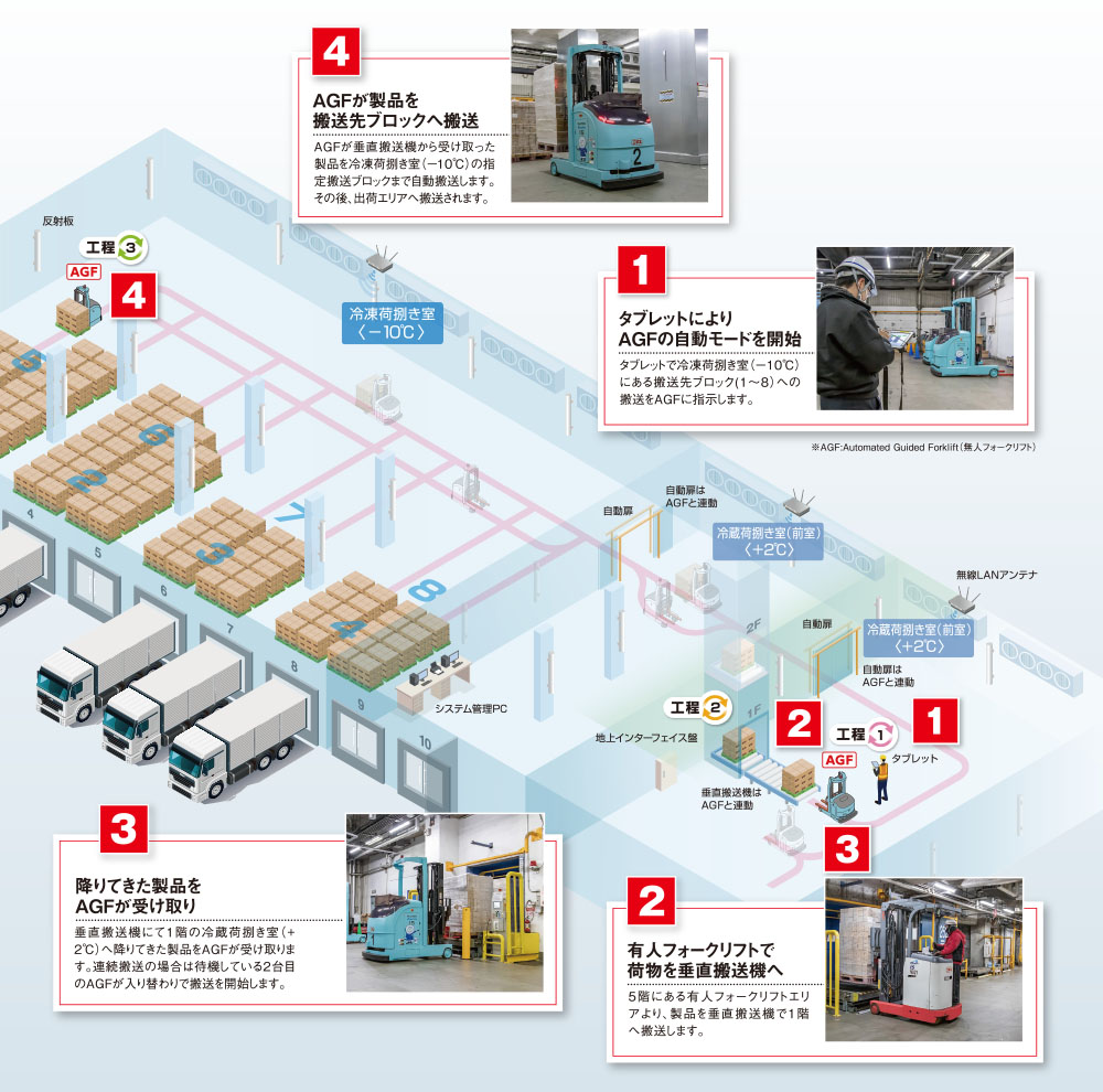 夜間自動搬送方法