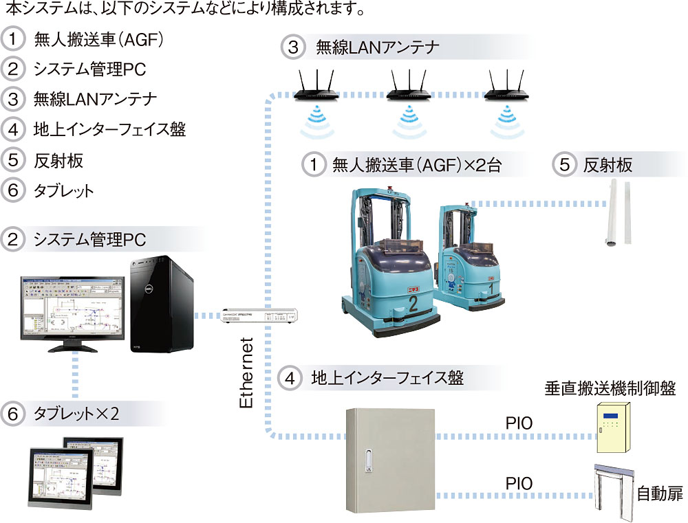 システム構成