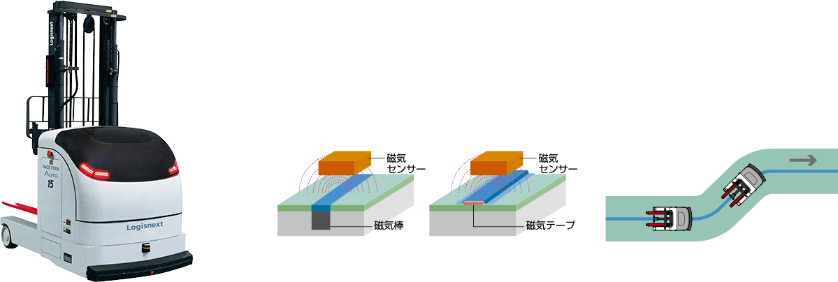 磁気誘導方式