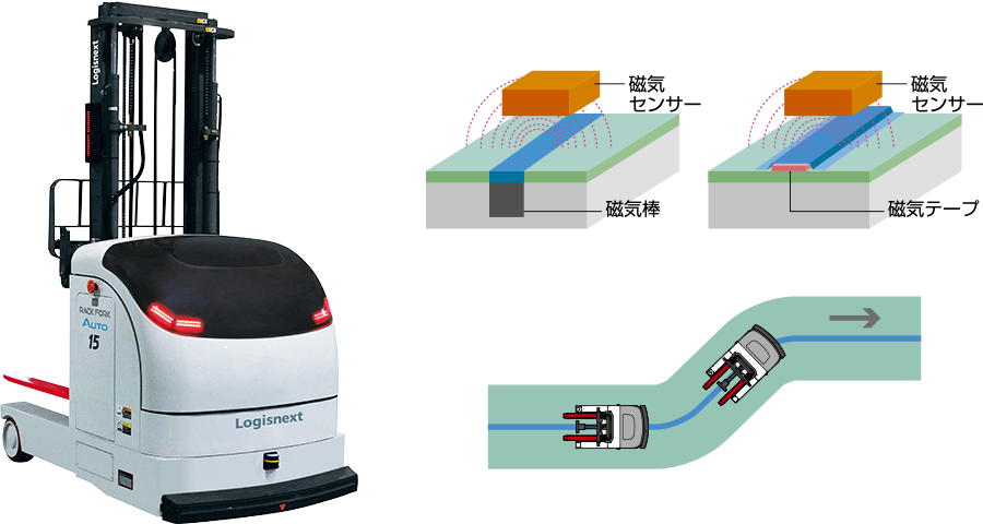 磁気誘導方式