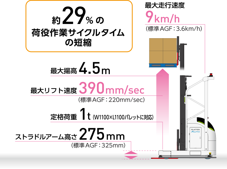 高効率な荷役・搬送作業を実現