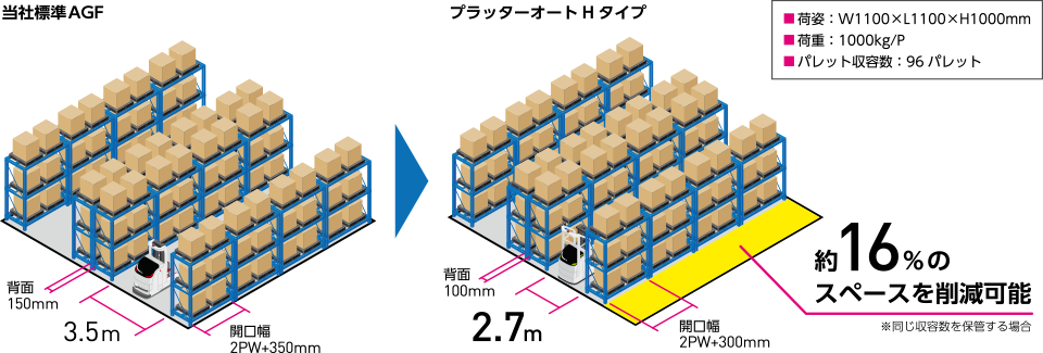 倉庫内エリアの有効活用が可能