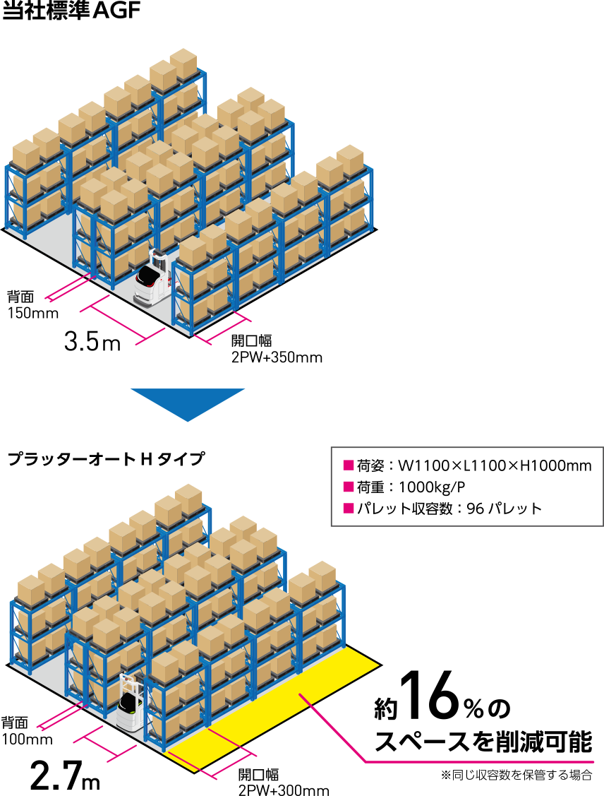 倉庫内エリアの有効活用が可能