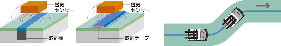 磁気誘導方式