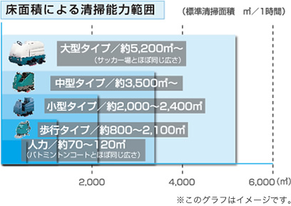 床面積による清掃能力範囲